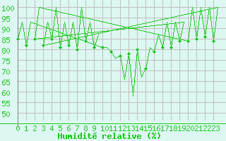 Courbe de l'humidit relative pour Lugano (Sw)