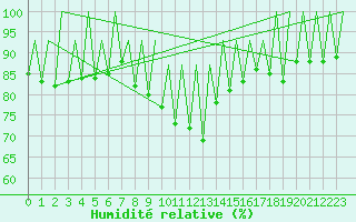 Courbe de l'humidit relative pour Kraljevo