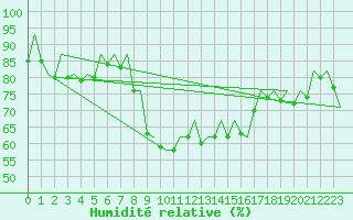 Courbe de l'humidit relative pour Pamplona (Esp)