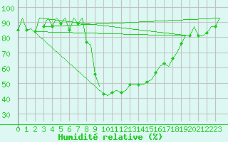 Courbe de l'humidit relative pour Samedam-Flugplatz