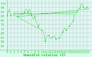 Courbe de l'humidit relative pour Frankfort (All)