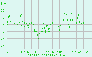 Courbe de l'humidit relative pour Ekaterinburg