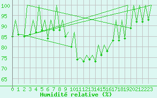 Courbe de l'humidit relative pour Leon / Virgen Del Camino