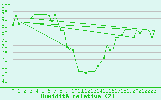 Courbe de l'humidit relative pour Skopje-Petrovec
