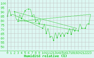 Courbe de l'humidit relative pour Aberdeen (UK)