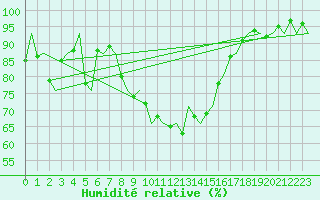 Courbe de l'humidit relative pour Gilze-Rijen
