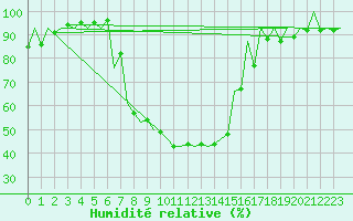 Courbe de l'humidit relative pour Katowice