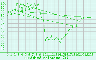 Courbe de l'humidit relative pour Madrid / Barajas (Esp)