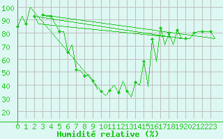 Courbe de l'humidit relative pour Batman