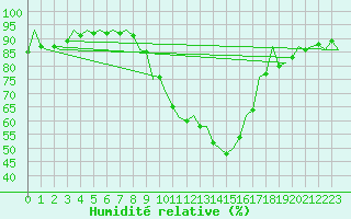 Courbe de l'humidit relative pour Madrid / Barajas (Esp)