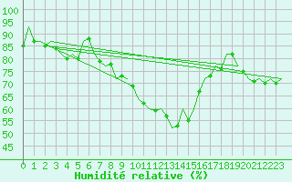 Courbe de l'humidit relative pour Reus (Esp)
