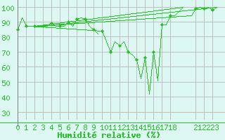 Courbe de l'humidit relative pour Reus (Esp)