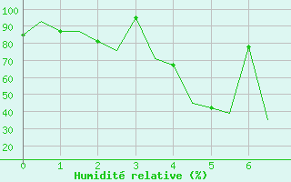 Courbe de l'humidit relative pour Murmansk