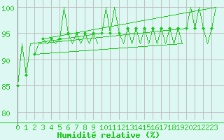 Courbe de l'humidit relative pour Buechel