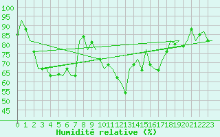 Courbe de l'humidit relative pour Muenster / Osnabrueck