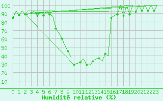 Courbe de l'humidit relative pour Samedam-Flugplatz