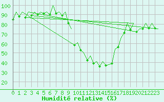 Courbe de l'humidit relative pour Pamplona (Esp)