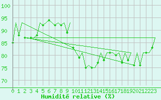 Courbe de l'humidit relative pour Hahn