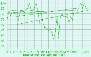 Courbe de l'humidit relative pour La Coruna / Alvedro