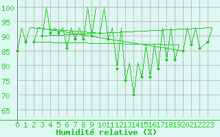 Courbe de l'humidit relative pour Hof