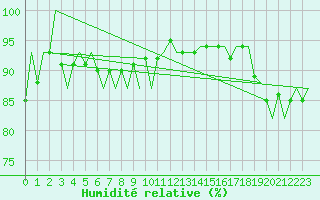Courbe de l'humidit relative pour Euro Platform