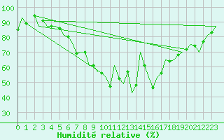 Courbe de l'humidit relative pour Fassberg