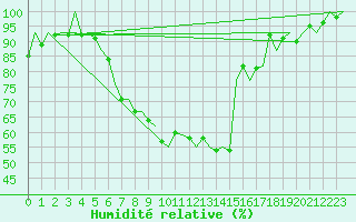 Courbe de l'humidit relative pour Cluj-Napoca