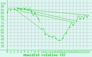 Courbe de l'humidit relative pour Leipzig-Schkeuditz