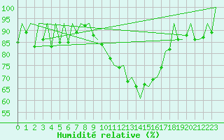 Courbe de l'humidit relative pour Huesca (Esp)