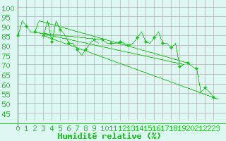 Courbe de l'humidit relative pour Storkmarknes / Skagen
