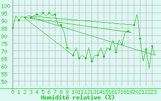 Courbe de l'humidit relative pour Asturias / Aviles