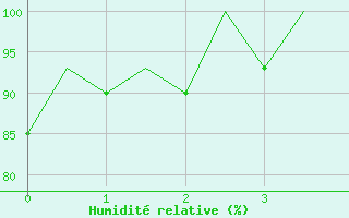 Courbe de l'humidit relative pour Hof