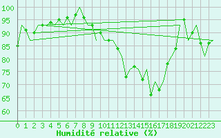 Courbe de l'humidit relative pour Dublin (Ir)