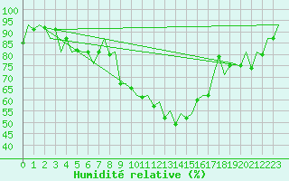 Courbe de l'humidit relative pour Payerne (Sw)