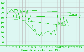 Courbe de l'humidit relative pour Lugano (Sw)