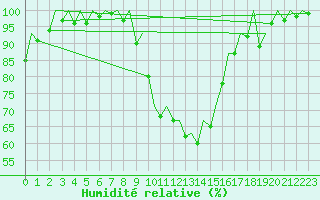 Courbe de l'humidit relative pour Gerona (Esp)