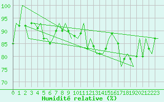Courbe de l'humidit relative pour Muenster / Osnabrueck