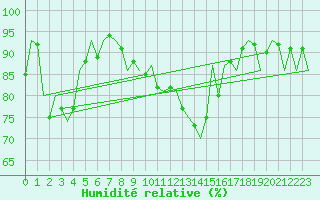 Courbe de l'humidit relative pour Fritzlar