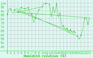 Courbe de l'humidit relative pour Santander / Parayas