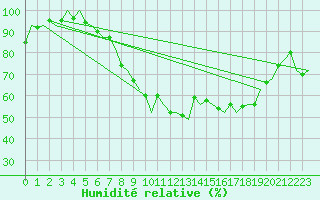 Courbe de l'humidit relative pour Dublin (Ir)