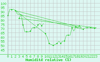 Courbe de l'humidit relative pour Reus (Esp)