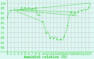 Courbe de l'humidit relative pour Eindhoven (PB)