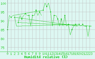 Courbe de l'humidit relative pour Kirkwall Airport