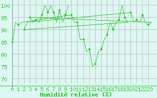 Courbe de l'humidit relative pour Schaffen (Be)