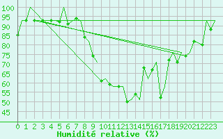 Courbe de l'humidit relative pour Belfast / Aldergrove Airport