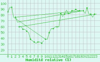 Courbe de l'humidit relative pour Uralsk