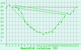 Courbe de l'humidit relative pour Mineral'Nye Vody