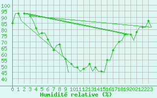 Courbe de l'humidit relative pour Diyarbakir