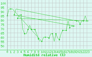 Courbe de l'humidit relative pour Ulyanovsk Baratayevka