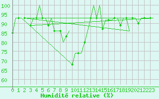 Courbe de l'humidit relative pour Samara